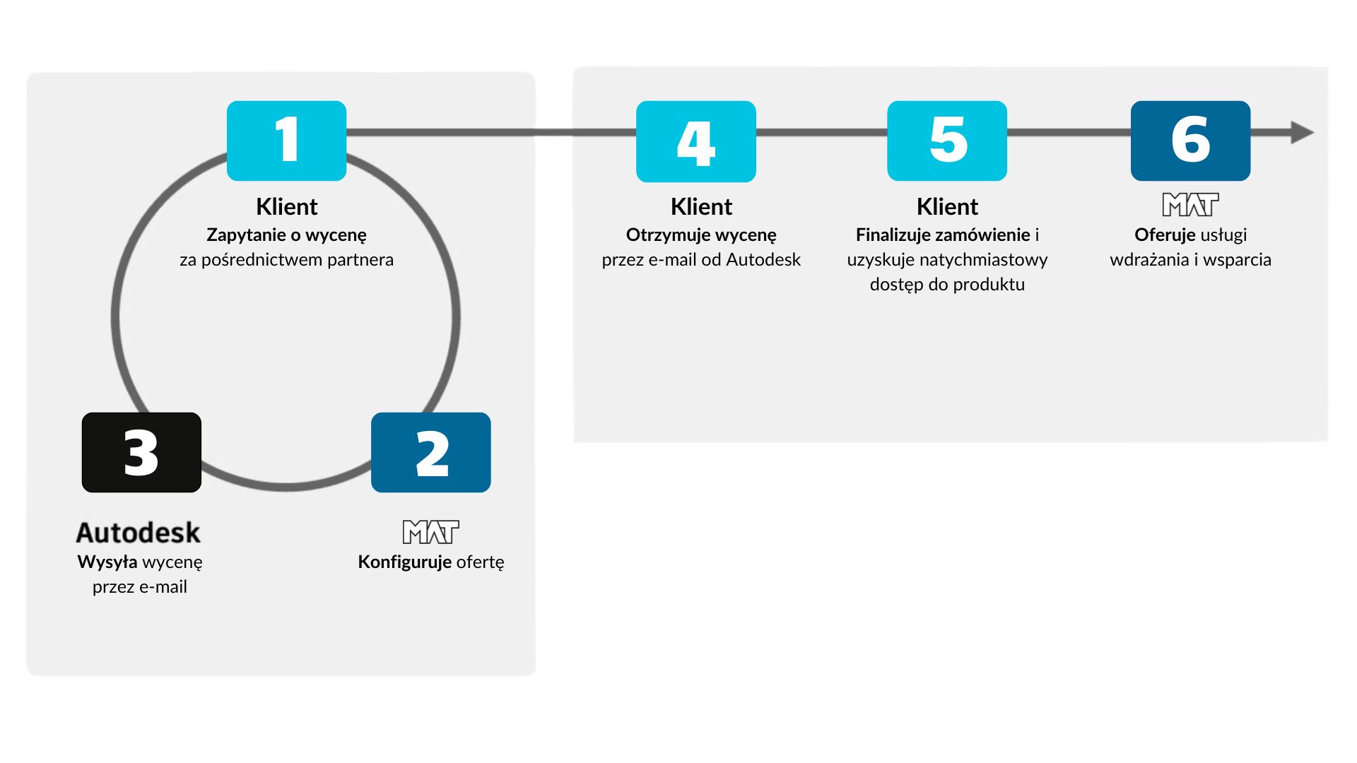 autodesk nowe doświadczenie zakupowe