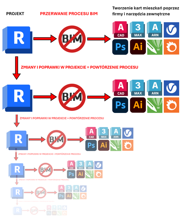 Karty mieszkań w Revit